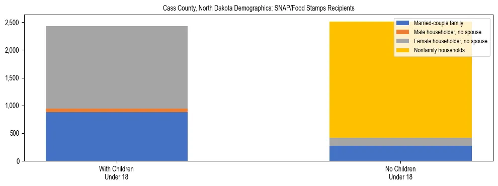Stacked bar chart showing SNAP/Food Stamps recipient household composition by presence of children under 18 in Cass County, North Dakota, based on 2023 ACS data.