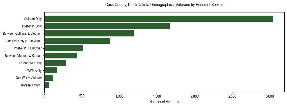 Horizontal bar chart showing veteran distribution by period of military service in Cass County, North Dakota, based on 2023 ACS data.