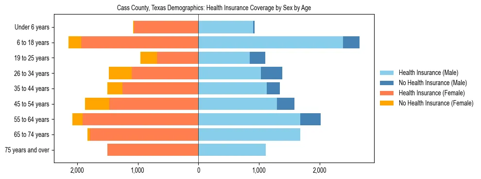 Pyramid chart showing health insurance coverage by age and sex in Cass County, Texas.