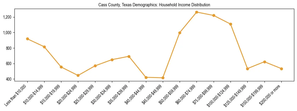 Horizontal bar chart showing household income distribution in Cass County, Texas.