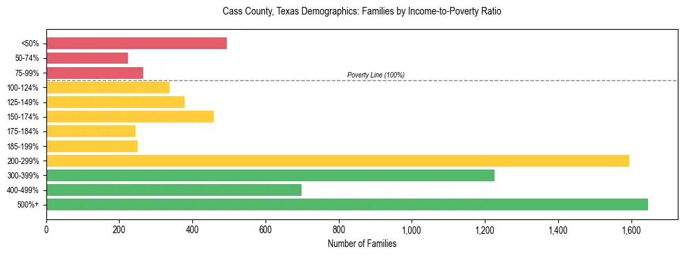 Bar chart showing family distribution by income-to-poverty ratio in Cass County, Texas, based on 2023 ACS data.