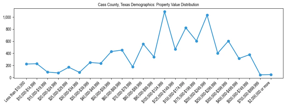 Line chart showing the distribution of property values for owner-occupied housing units in Cass County, Texas.