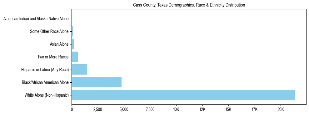 Race and Ethnicity Distribution Chart for Cass County, Texas