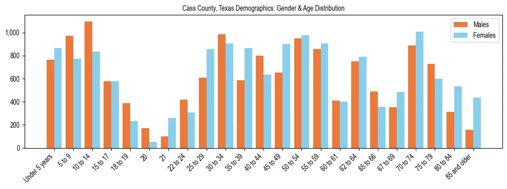 Bar chart showing the population distribution of Cass County, Texas by age group and gender, based on 2023 ACS data.