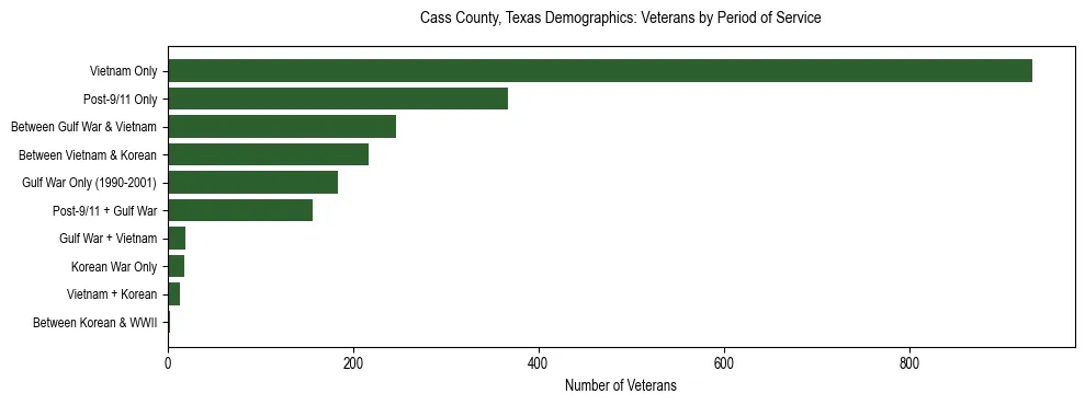 Bar chart showing the distribution of veterans by period of military service in Cass County, Texas based on 2023 ACS data.
