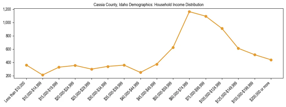 Horizontal bar chart showing household income distribution in Cassia County, Idaho.