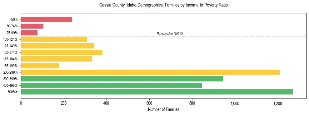Horizontal bar chart showing family distribution by income-to-poverty ratio in Cassia County, Idaho, based on 2023 ACS data.