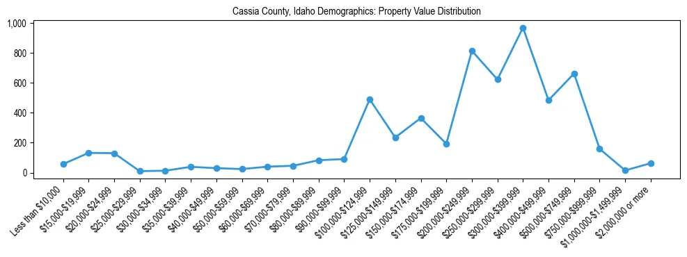 Line chart showing the distribution of property values for owner-occupied housing units in Cassia County, Idaho.