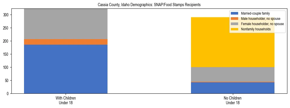 Stacked bar chart showing SNAP/Food Stamps recipient household composition by presence of children under 18 in Cassia County, Idaho, based on 2023 ACS data.