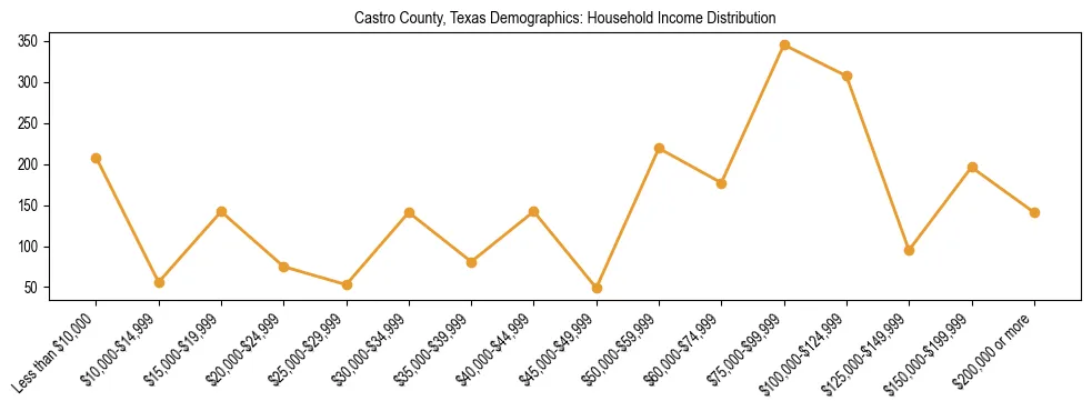Horizontal bar chart showing household income distribution in Castro County, Texas.