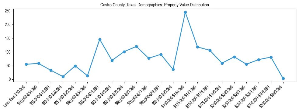 Line chart showing the distribution of property values for owner-occupied housing units in Castro County, Texas.