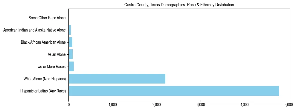 Race and Ethnicity Distribution Chart for Castro County, Texas