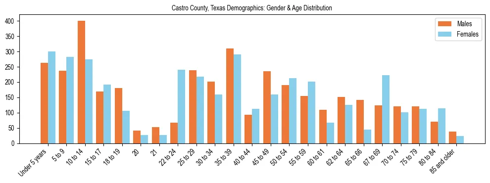Bar chart showing the population distribution of Castro County, Texas by age group and gender, based on 2023 ACS data.