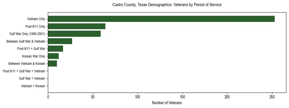 Bar chart showing the distribution of veterans by period of military service in Castro County, Texas based on 2023 ACS data.