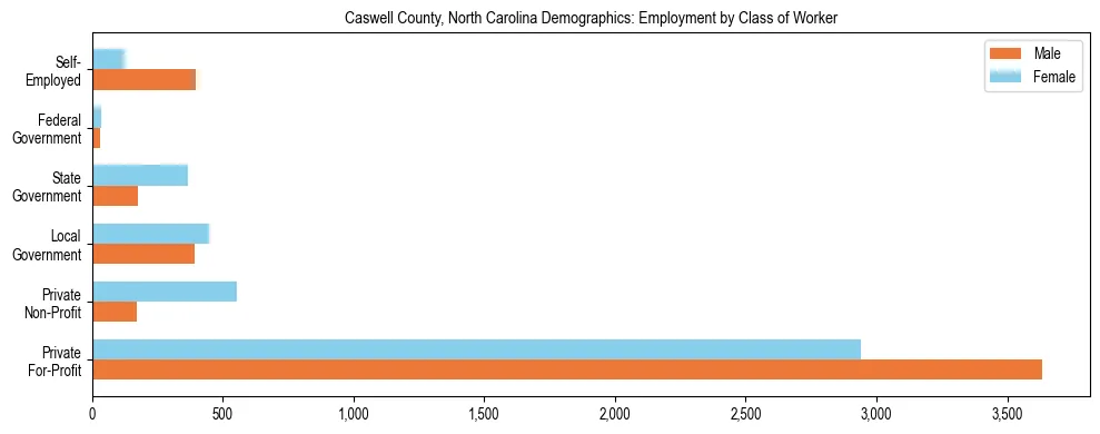 Horizontal bar chart showing employment distribution by class of worker and gender in Caswell County, North Carolina, based on 2023 ACS data.