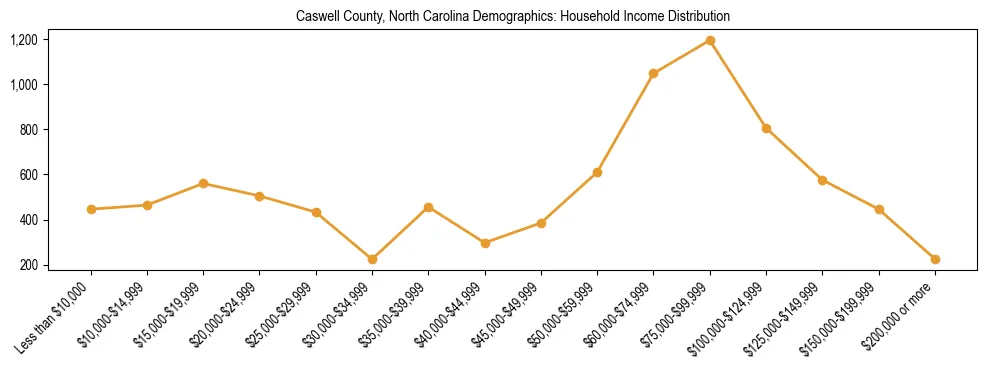 Horizontal bar chart showing household income distribution in Caswell County, North Carolina.