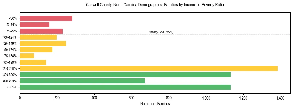 Horizontal bar chart showing family distribution by income-to-poverty ratio in Caswell County, North Carolina, based on 2023 ACS data.