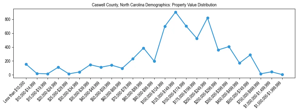 Line chart showing the distribution of property values for owner-occupied housing units in Caswell County, North Carolina.
