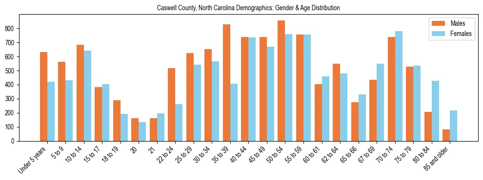 Bar chart showing the population distribution of Caswell County, North Carolina by age group and gender, based on 2023 ACS data.