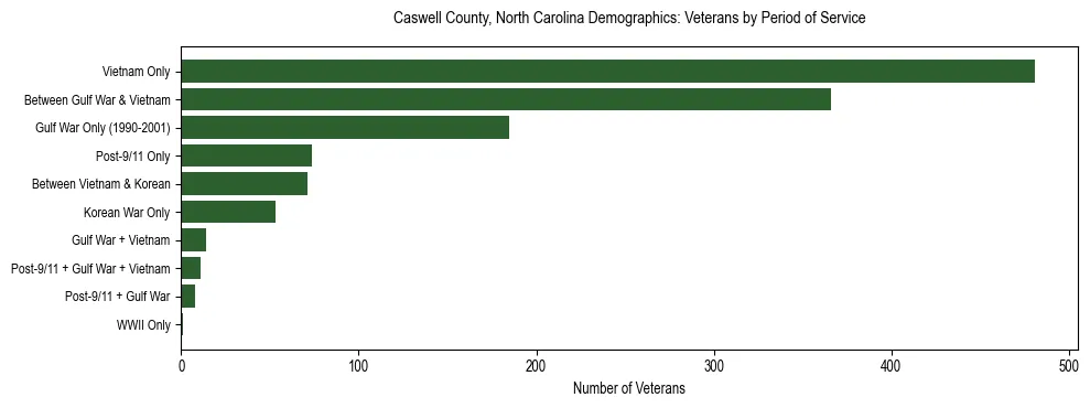Horizontal bar chart showing veteran distribution by period of military service in Caswell County, North Carolina, based on 2023 ACS data.