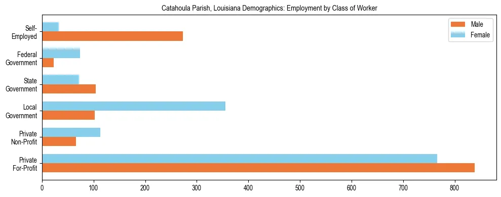 Horizontal bar chart showing employment distribution by class of worker and gender in Catahoula Parish, Louisiana, based on 2023 ACS data.