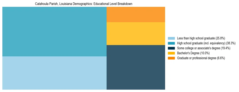 Treemap chart illustrating the educational attainment breakdown for population 25 years and over in Catahoula Parish, Louisiana.