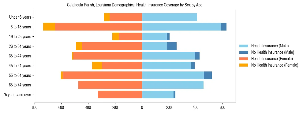 Pyramid chart showing health insurance coverage by age and sex in Catahoula Parish, Louisiana.
