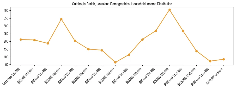 Horizontal bar chart showing household income distribution in Catahoula Parish, Louisiana.