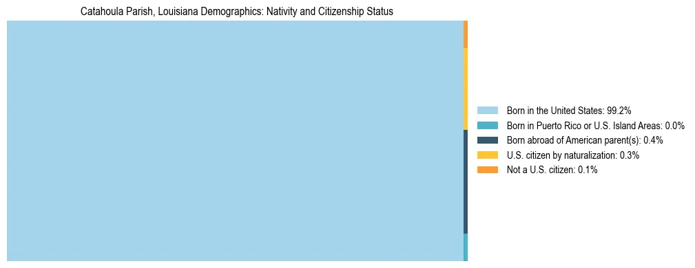 Treemap showing the population distribution by nativity and citizenship status in Catahoula Parish, Louisiana based on U.S. Census data.