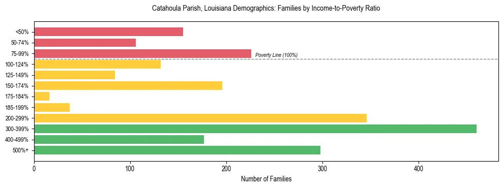 Horizontal bar chart showing family distribution by income-to-poverty ratio in Catahoula Parish, Louisiana, based on 2023 ACS data.