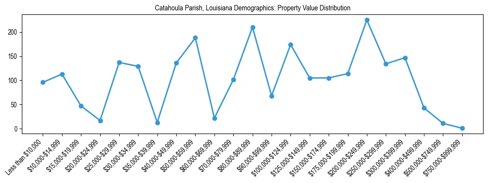 Line chart showing the distribution of property values for owner-occupied housing units in Catahoula Parish, Louisiana.