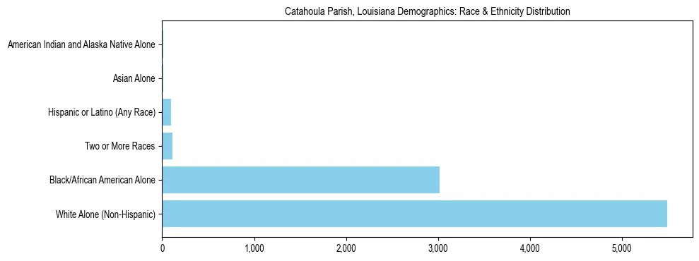 Race and Ethnicity Distribution Chart for Catahoula Parish, Louisiana