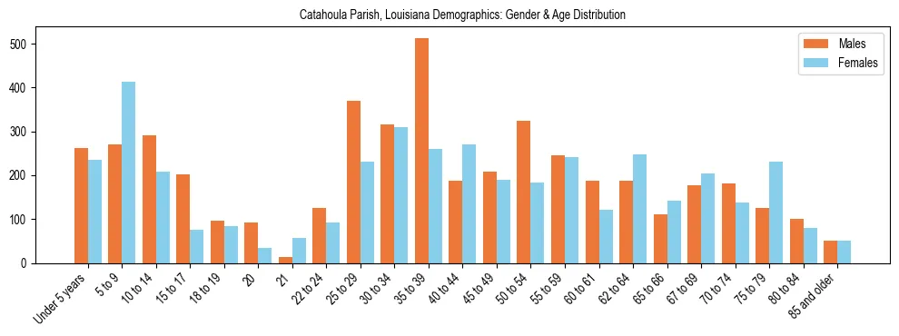 Bar chart showing the population distribution of Catahoula Parish, Louisiana by age group and gender, based on 2023 ACS data.