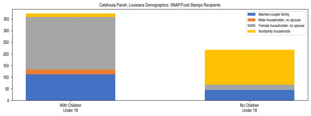 Stacked bar chart showing SNAP/Food Stamps recipient household composition by presence of children under 18 in Catahoula Parish, Louisiana, based on 2023 ACS data.