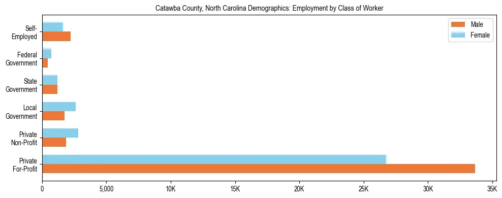 Horizontal bar chart showing employment distribution by class of worker and gender in Catawba County, North Carolina, based on 2023 ACS data.