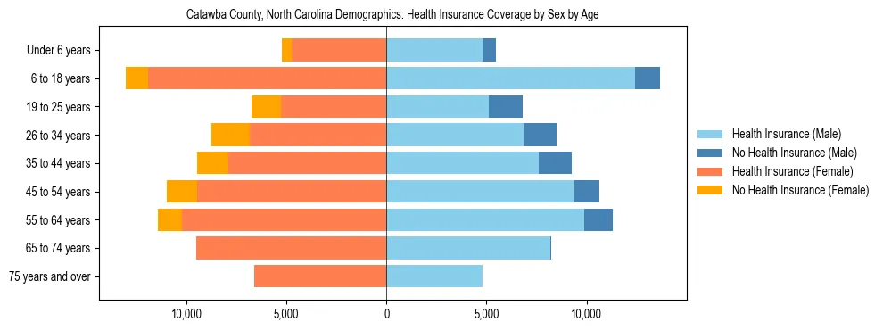 Pyramid chart showing health insurance coverage by age and sex in Catawba County, North Carolina.