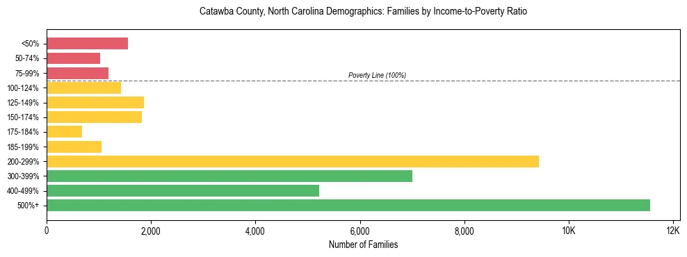 Horizontal bar chart showing family distribution by income-to-poverty ratio in Catawba County, North Carolina, based on 2023 ACS data.