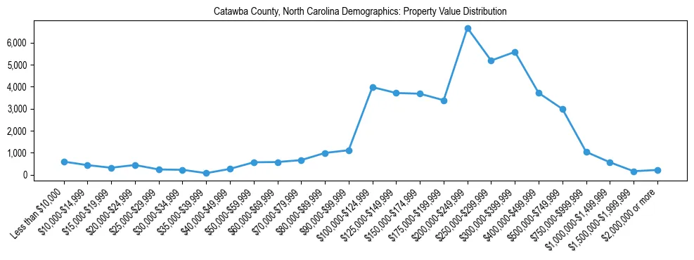 Line chart showing the distribution of property values for owner-occupied housing units in Catawba County, North Carolina.