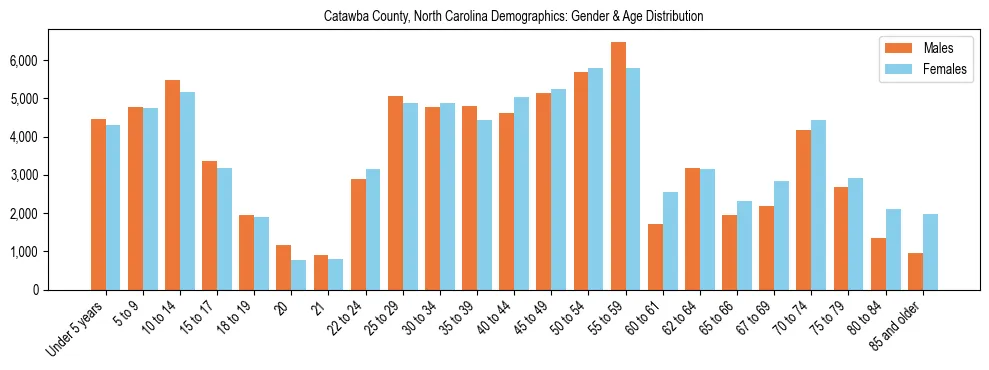 Bar chart showing the population distribution of Catawba County, North Carolina by age group and gender, based on 2023 ACS data.