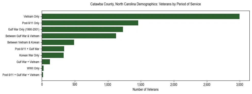 Horizontal bar chart showing veteran distribution by period of military service in Catawba County, North Carolina, based on 2023 ACS data.