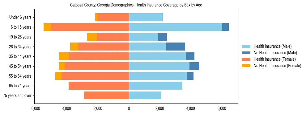 Pyramid chart showing health insurance coverage by age and sex in Catoosa County, Georgia.