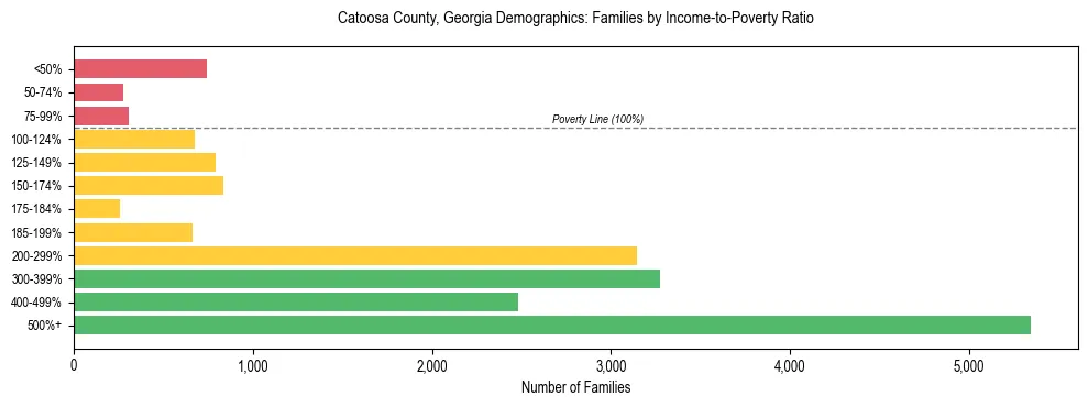 Horizontal bar chart showing family distribution by income-to-poverty ratio in Catoosa County, Georgia, based on 2023 ACS data.