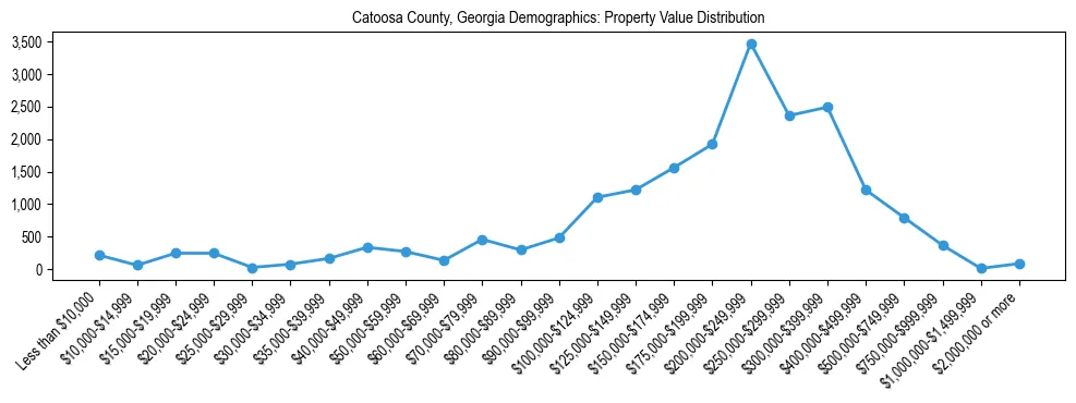 Line chart showing the distribution of property values for owner-occupied housing units in Catoosa County, Georgia.