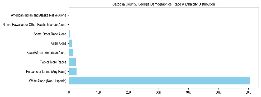Race and Ethnicity Distribution Chart for Catoosa County, Georgia