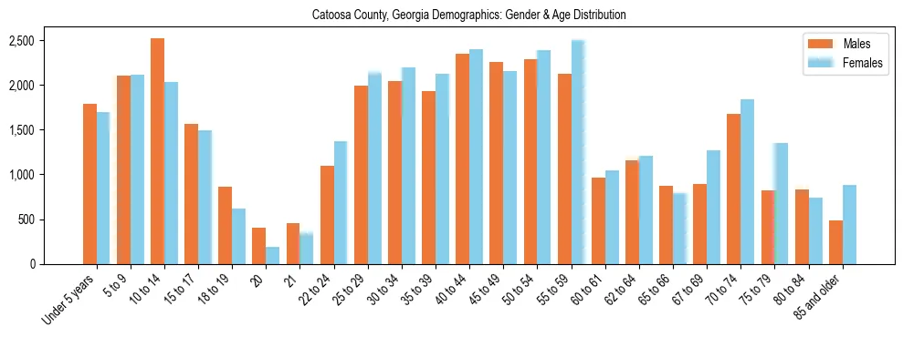 Bar chart showing the population distribution of Catoosa County, Georgia by age group and gender, based on 2023 ACS data.