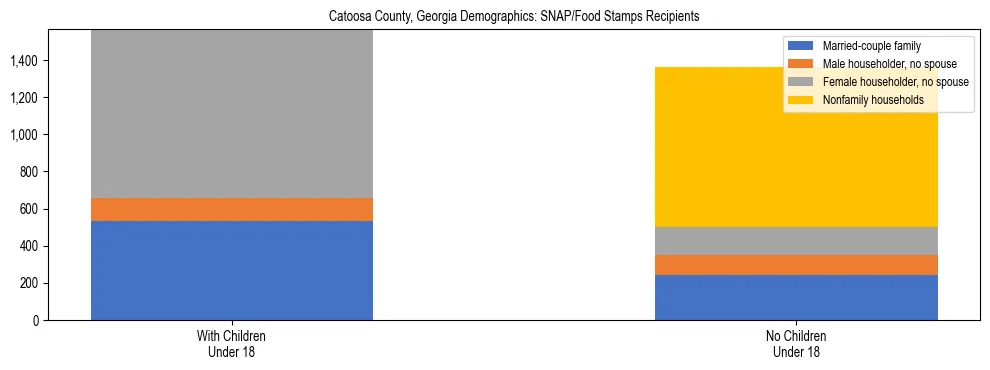 Stacked bar chart showing SNAP/Food Stamps recipient household composition by presence of children under 18 in Catoosa County, Georgia, based on 2023 ACS data.