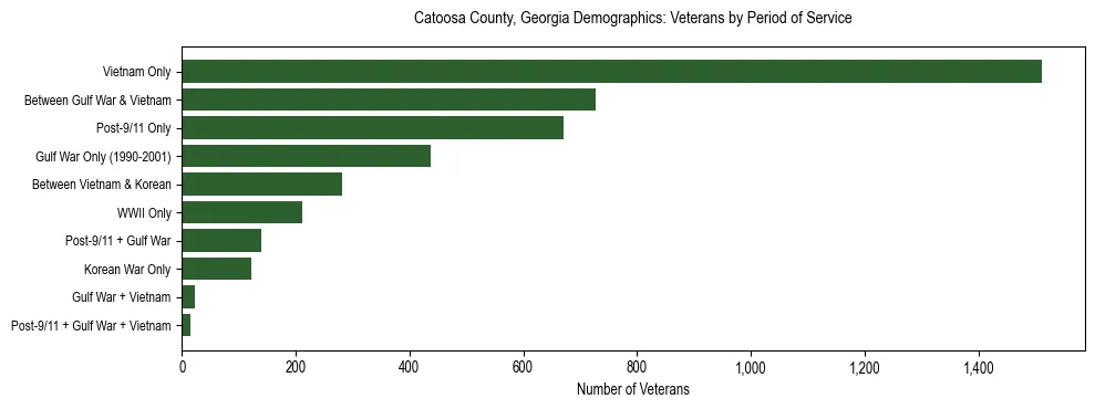 Horizontal bar chart showing veteran distribution by period of military service in Catoosa County, Georgia, based on 2023 ACS data.