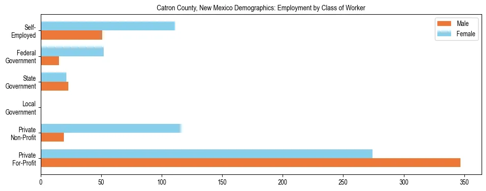 Horizontal bar chart showing employment distribution by class of worker and gender in Catron County, New Mexico, based on 2023 ACS data.