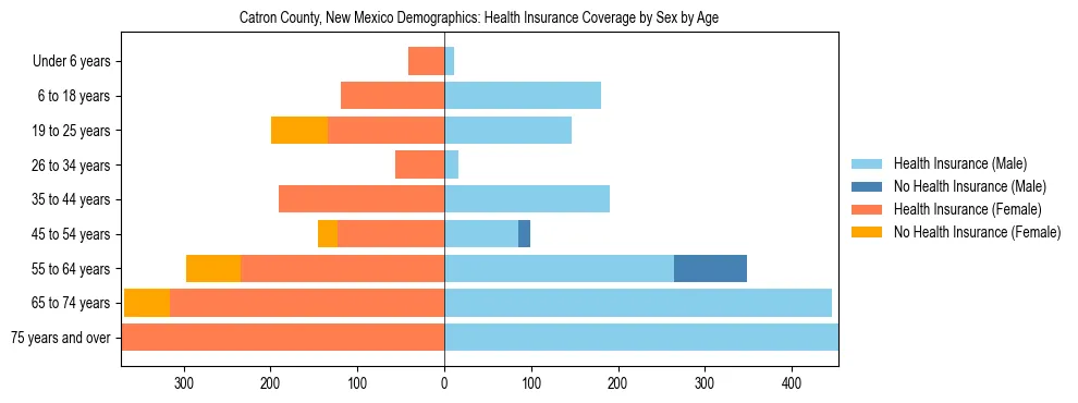 Pyramid chart showing health insurance coverage by age and sex in Catron County, New Mexico.