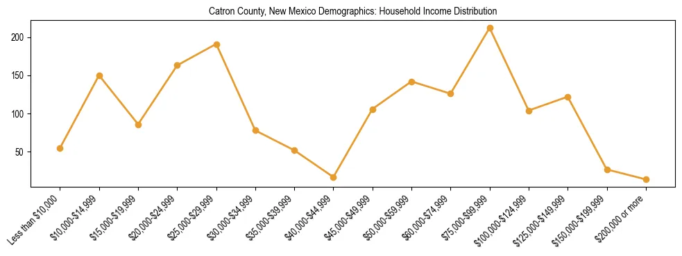 Horizontal bar chart showing household income distribution in Catron County, New Mexico.